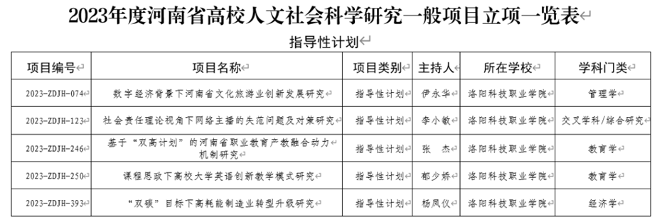 beat365亚洲体育在线官网五项省级课题获得立项 beat365亚洲体育在线官网五项省级课题获得立项