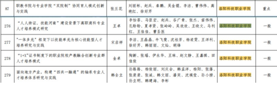 beat365亚洲体育在线官网五个项目获批 2021年度河南省高等教育教学改革研究与实践项目 beat365亚洲体育在线官网五个项目获批 2021年度河南省高等教育教学改革研究与实践项目